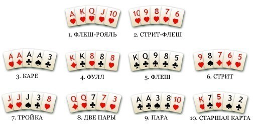 Правила покера для новичков: комбинации ставки.