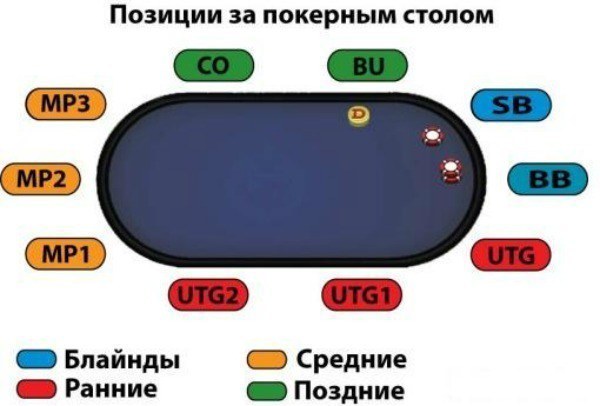 Позиции за покерным столом