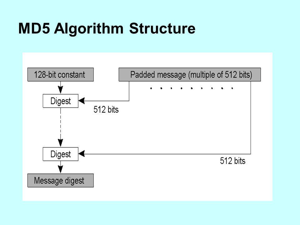 Структура алгоритма MD5